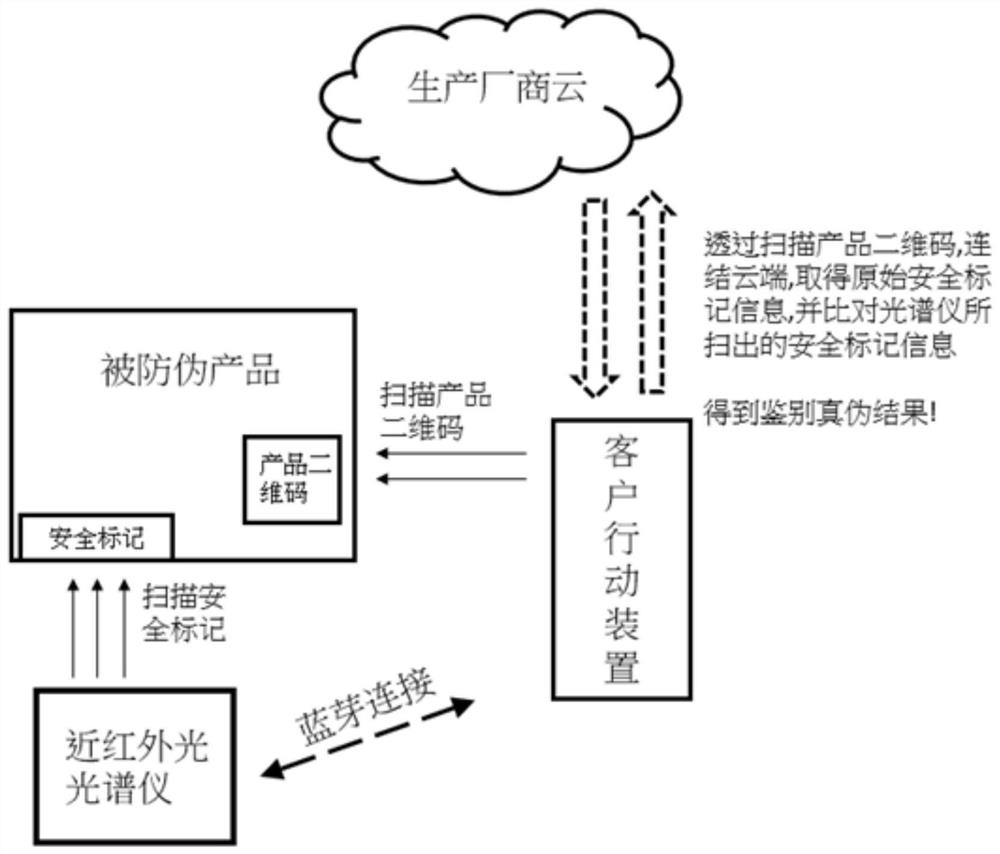 Anti-counterfeiting method for identifying polymer safety mark