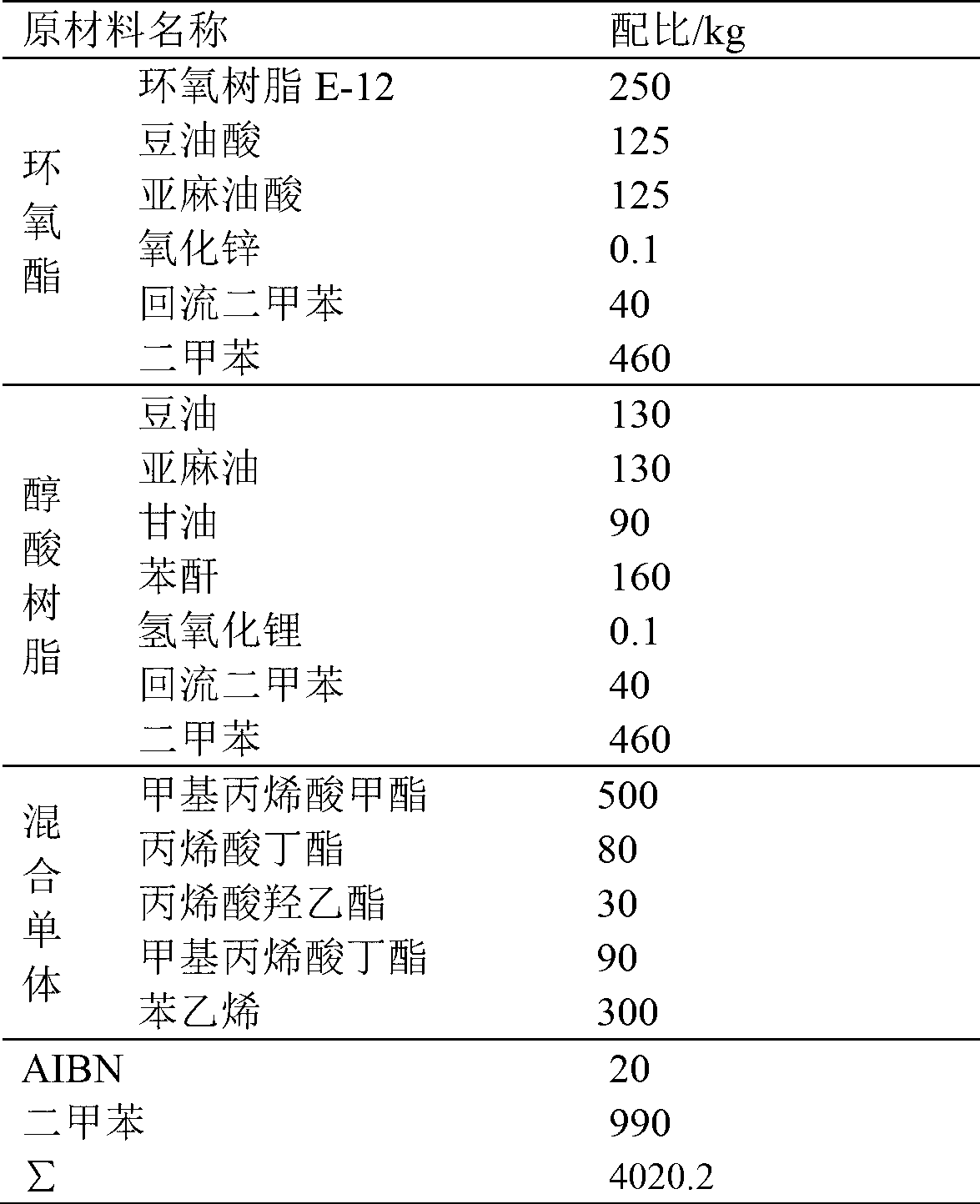 Acrylic-modified alcohol acid-epoxy ester hybrid resin and paint thereof