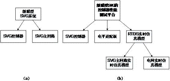 Controller performance test platform of cascaded SVG platform