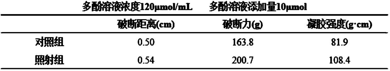 Method of ultraviolet-introducing oxidization of undaria pinnatifida polyphenol for enhancing gel property