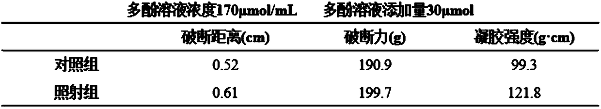 Method of ultraviolet-introducing oxidization of undaria pinnatifida polyphenol for enhancing gel property