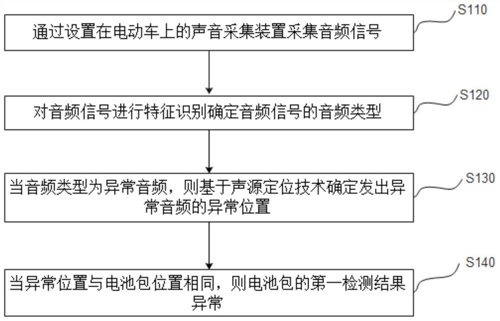 Battery pack anomaly detection method and device of electric vehicle and storage medium