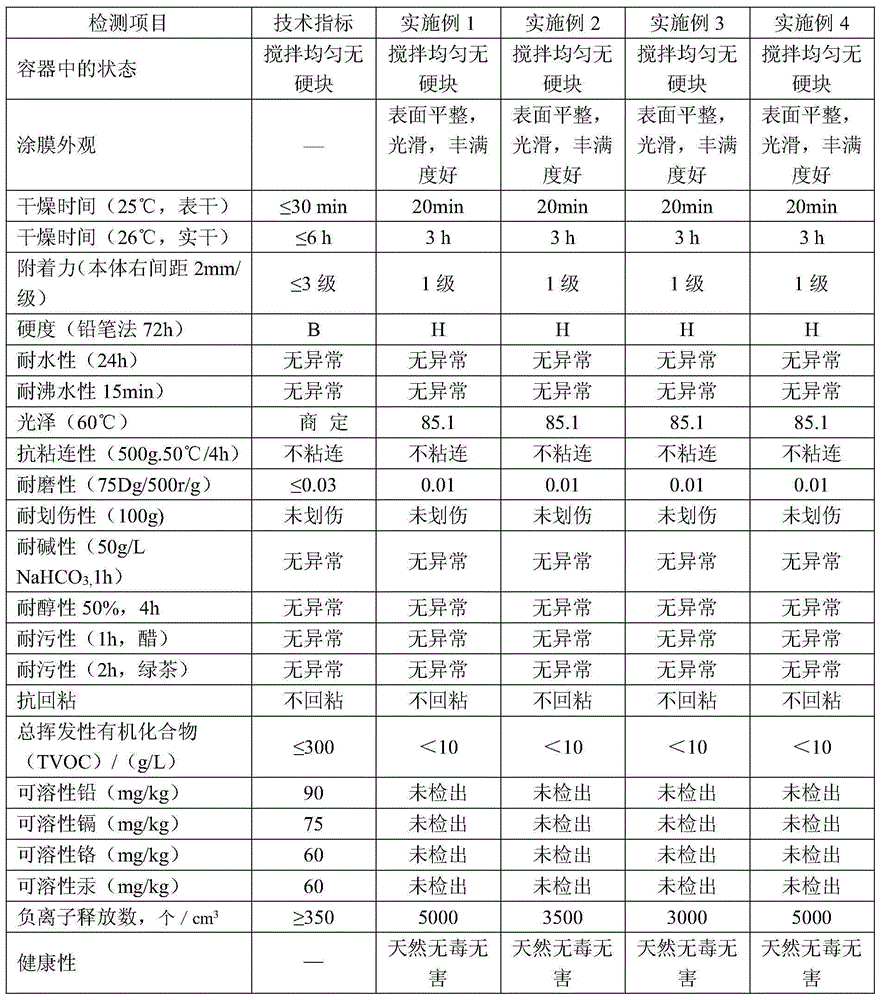 Nanometer negative ion functional water-based wood paint and preparation method thereof