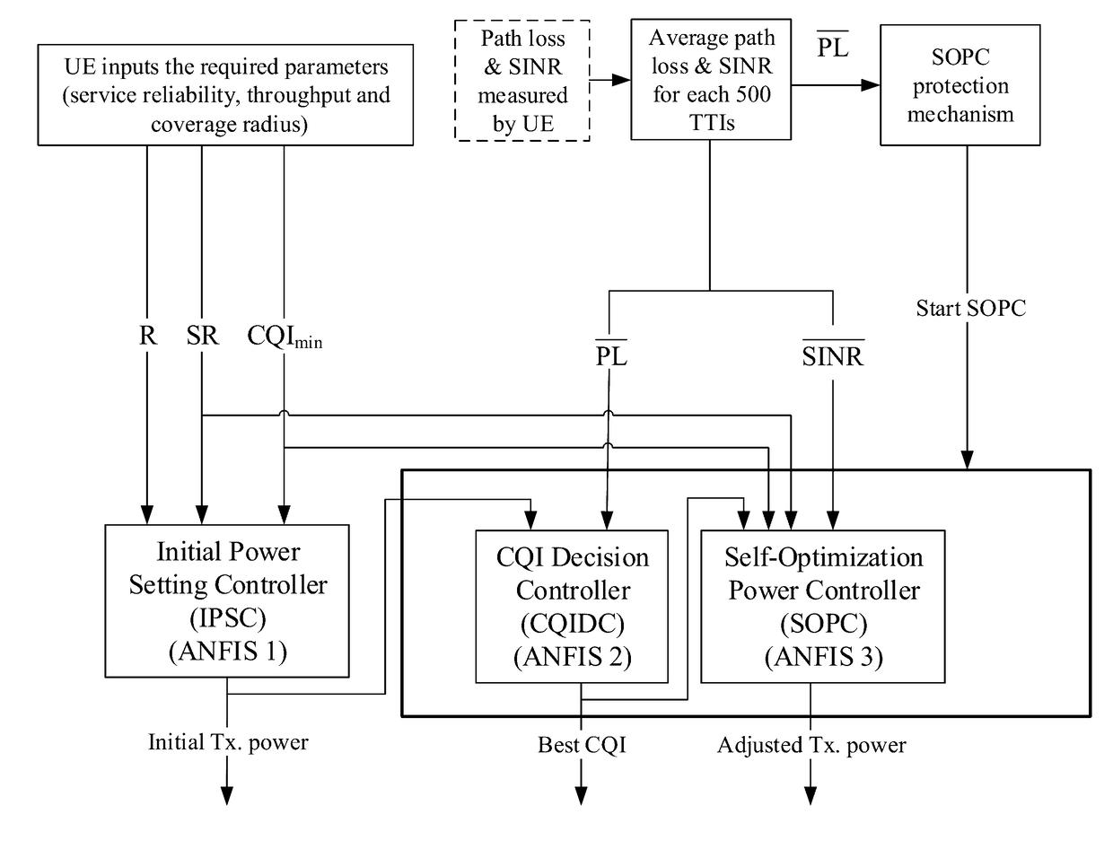 Self-Optimizing Deployment Cascade Control Scheme and Device Based on TDMA for Indoor Small Cell in Interference Environments