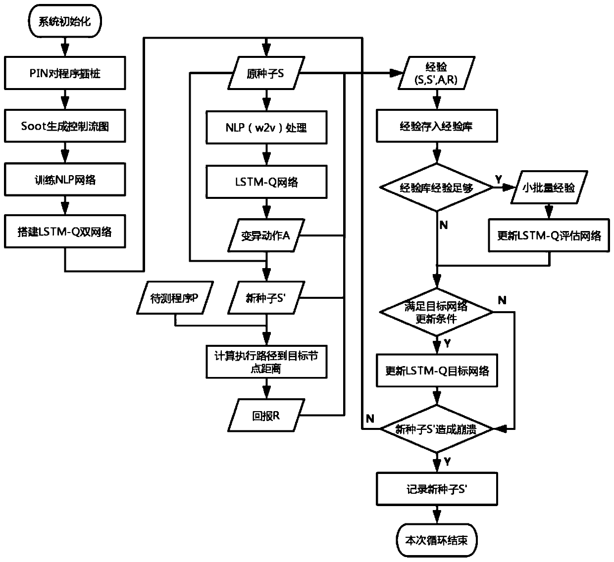 Vulnerability detection method based on deep reinforcement learning and program path instrumentation