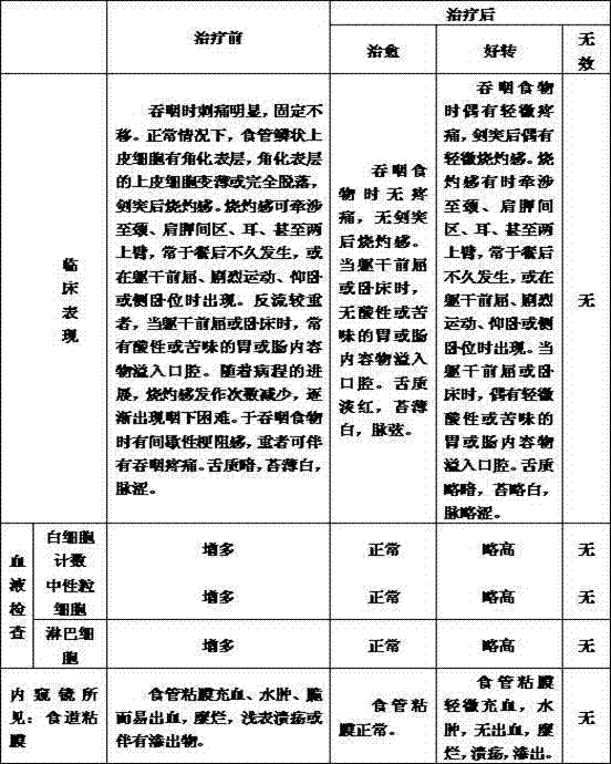 Preparation method of traditional Chinese medicine for treating blood stasis type reflux oesophagitis