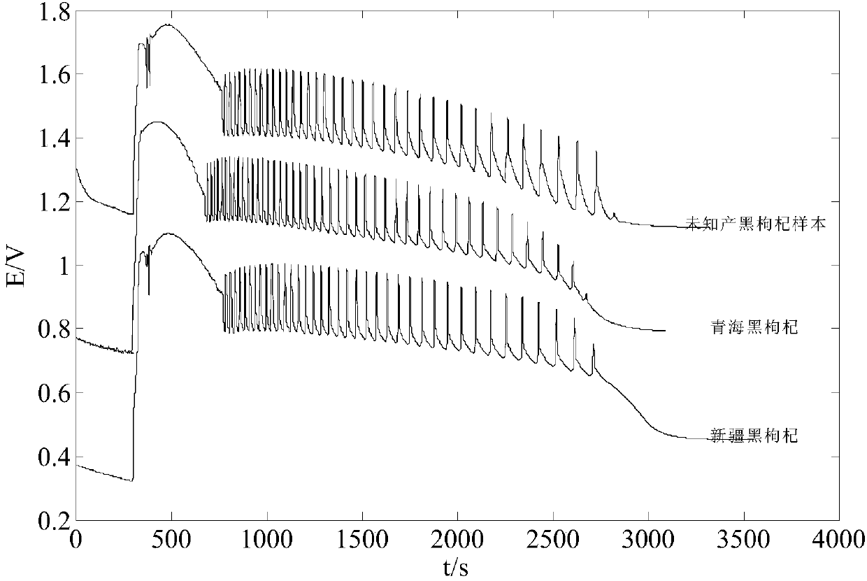 Method for identifying genuineness and fake of lycium ruthenicum based on nonlinear chemical fingerprint spectrum technology