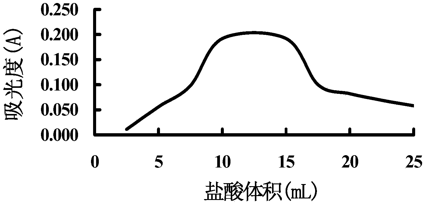 Measuring method for sulfate radical in gas