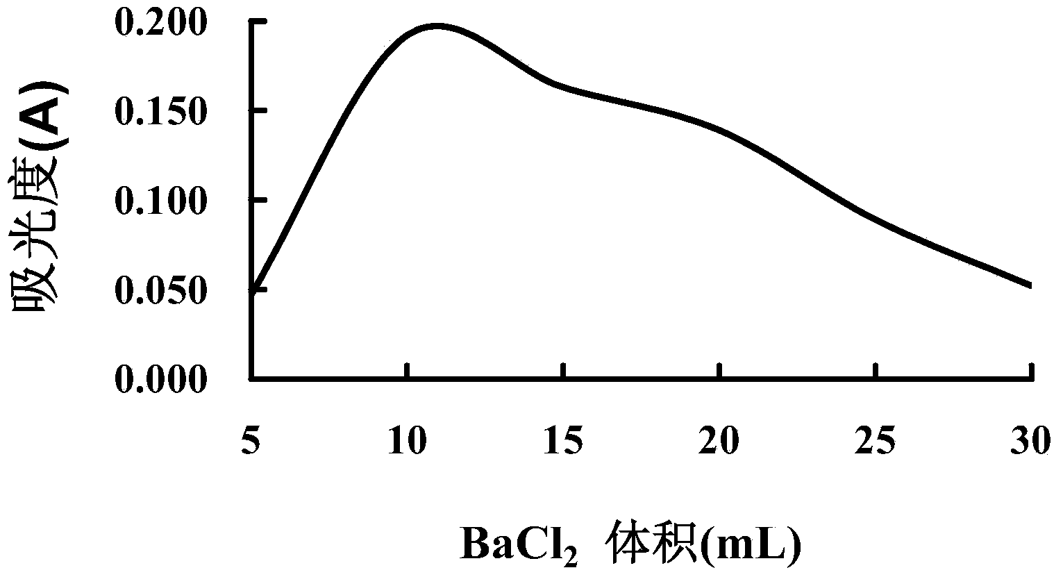 Measuring method for sulfate radical in gas