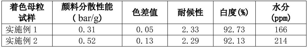 Film-grade polypropylene coloring master batch and preparation method thereof