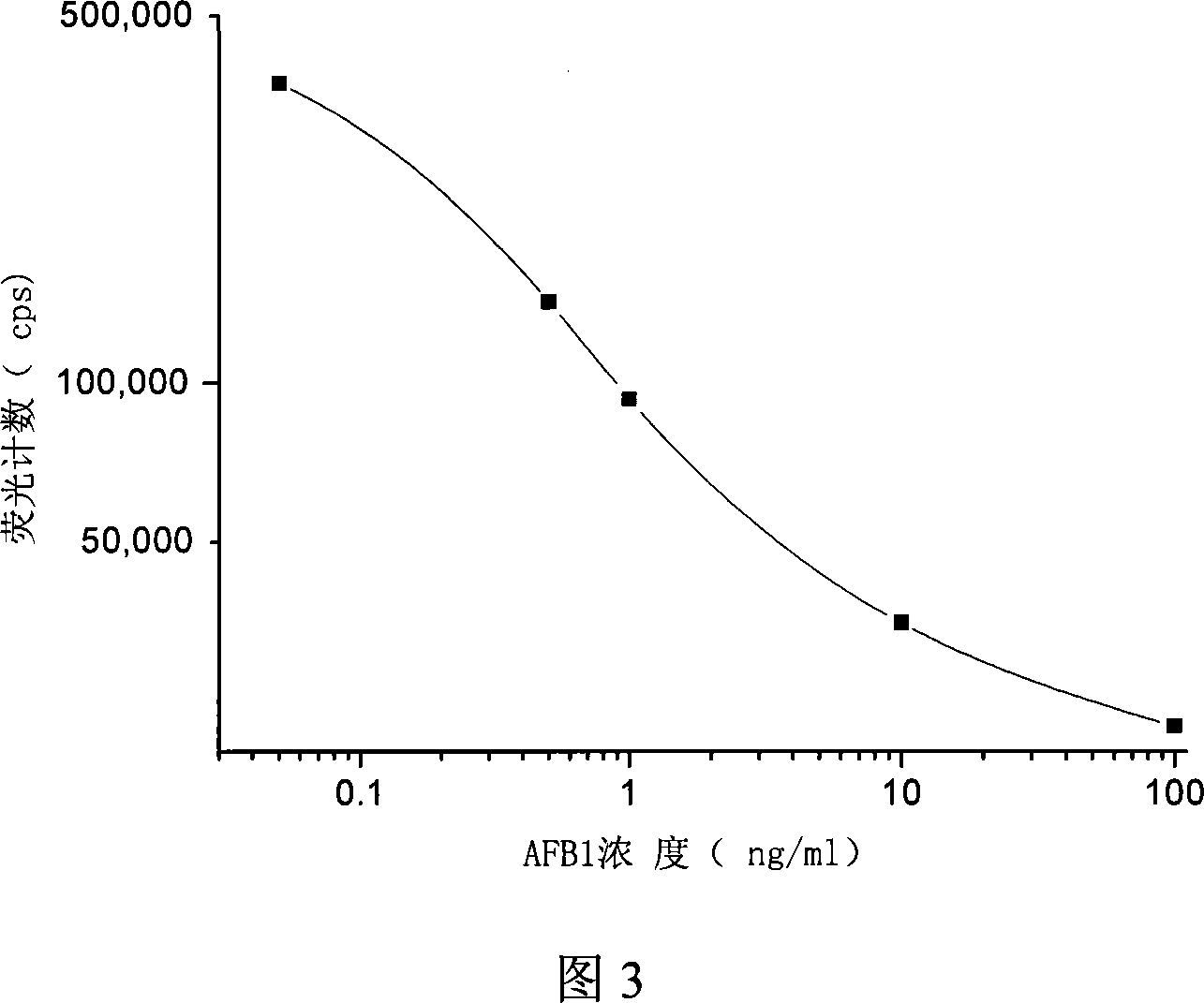 Reagent kit for simultaneously detecting ochratoxin A and aspergillus flavus toxin B1 and its detection method