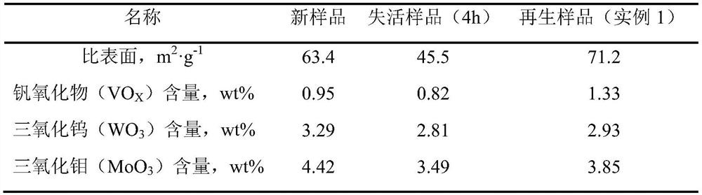 A solvothermal green and high-efficiency regeneration method of scr denitration catalyst for sintering flue gas failure