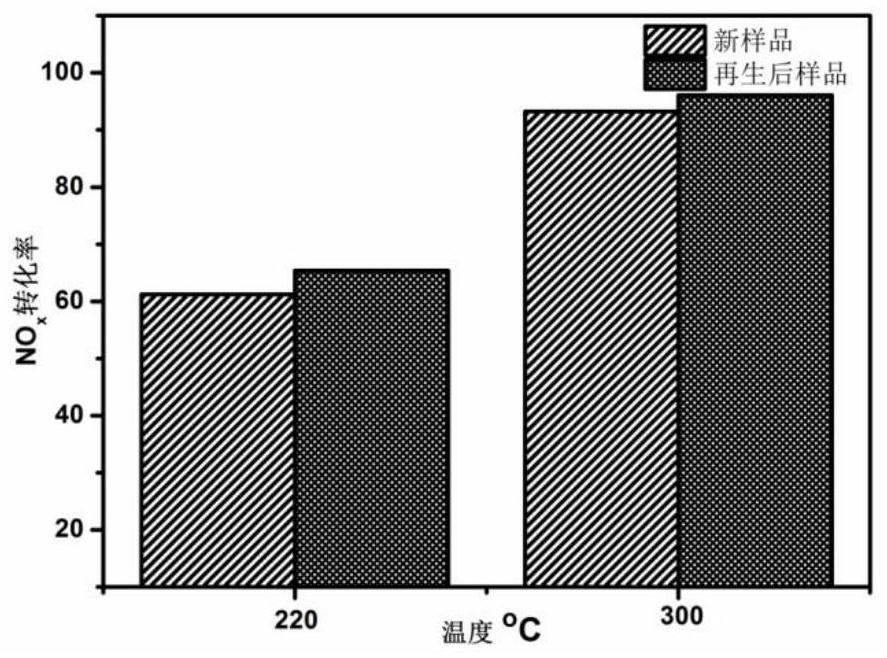 A solvothermal green and high-efficiency regeneration method of scr denitration catalyst for sintering flue gas failure