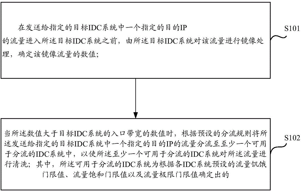 Traffic diversion method and equipment