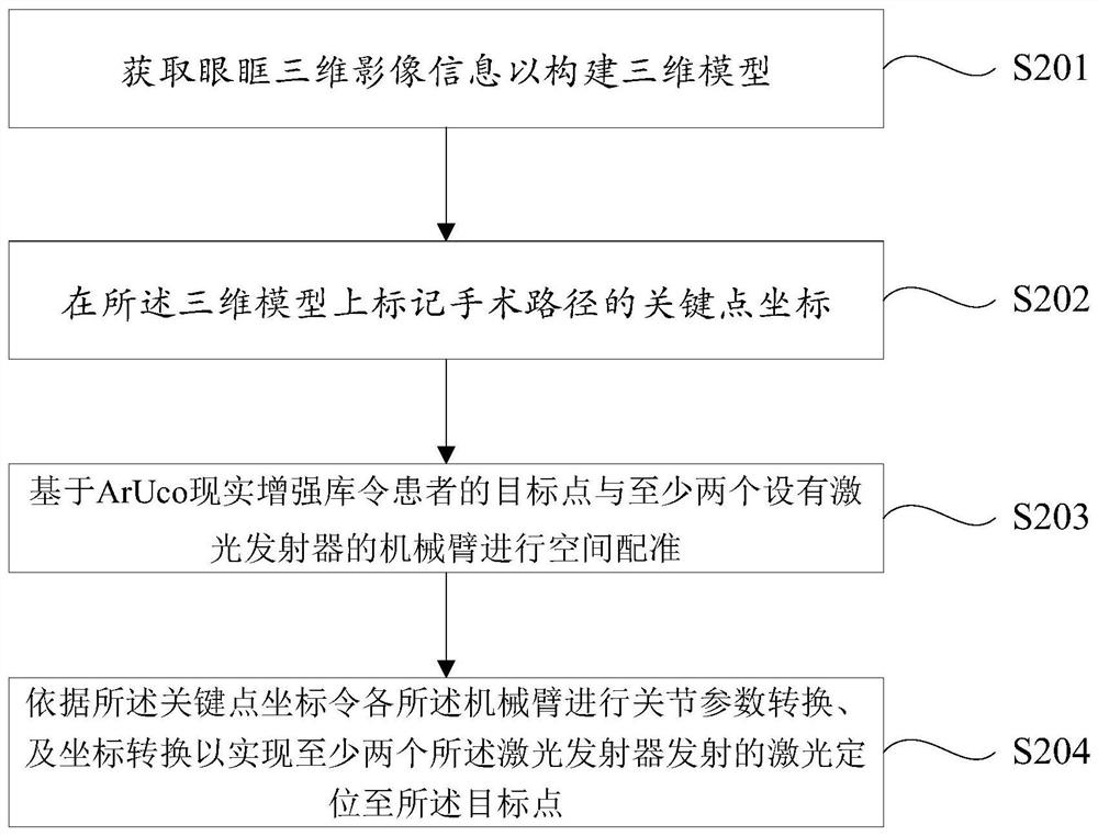 Path guidance method for laser surgery, computer equipment and system thereof