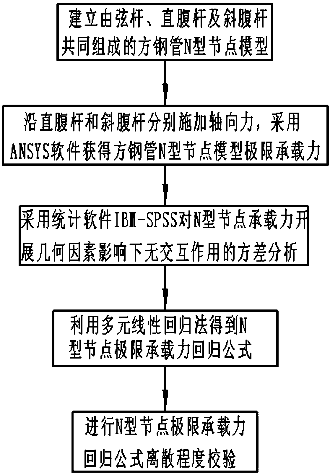 Regression analysis method of square steel pipe truss N type node bearing capacity for trestle