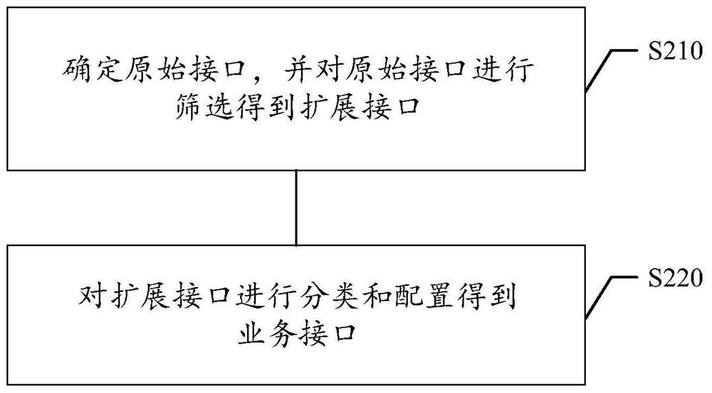 Interface management method and device, storage medium and electronic equipment