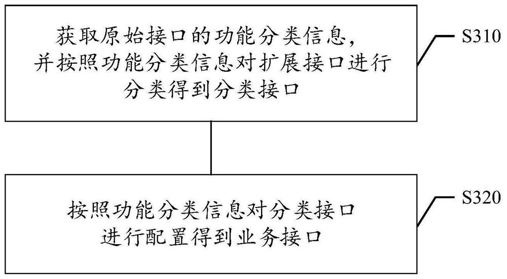 Interface management method and device, storage medium and electronic equipment