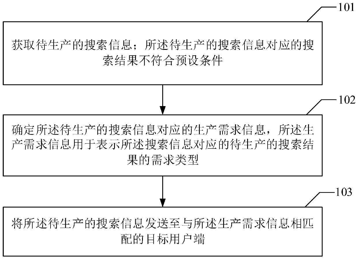 Information distribution method and device