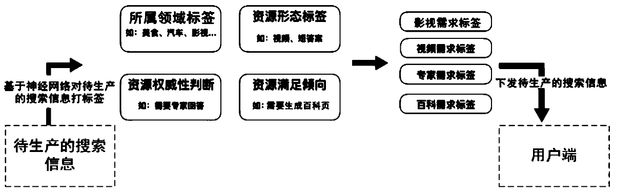 Information distribution method and device