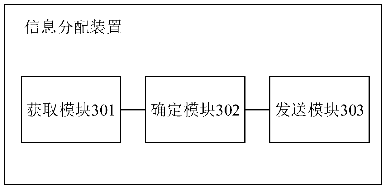 Information distribution method and device