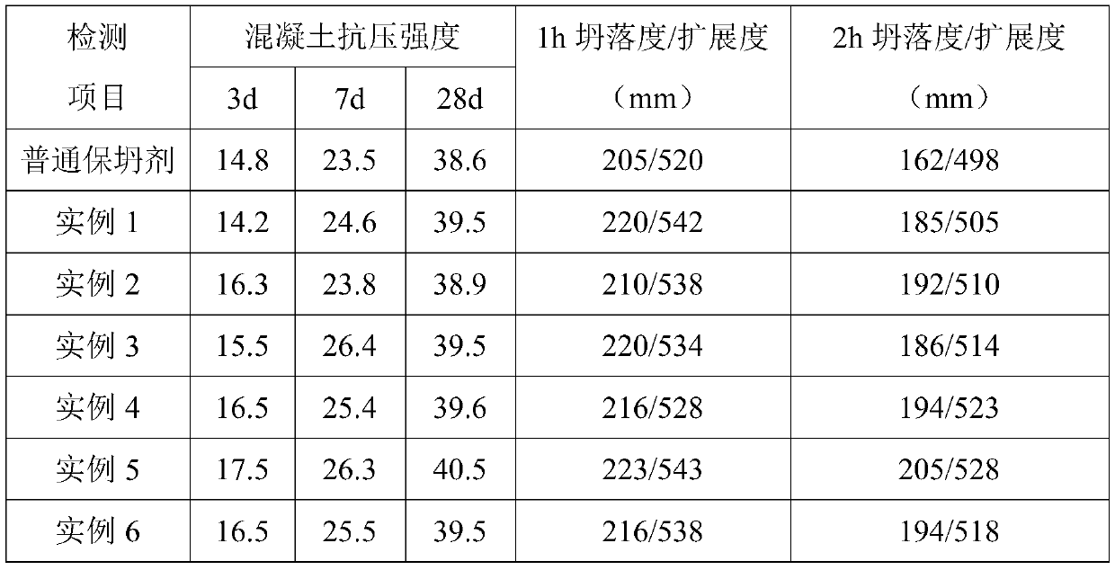 Polycarboxylic acid slump retaining agent based on alkylamido halide modification, and ATRP preparation method thereof