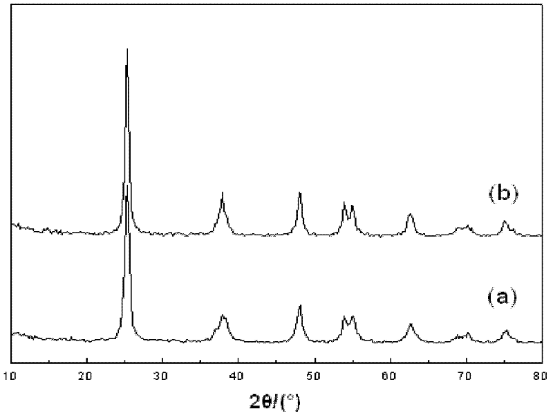 Method for fast sol-gel preparation of iron-nitrogen co-doped mesoporous nano-titanium dioxide