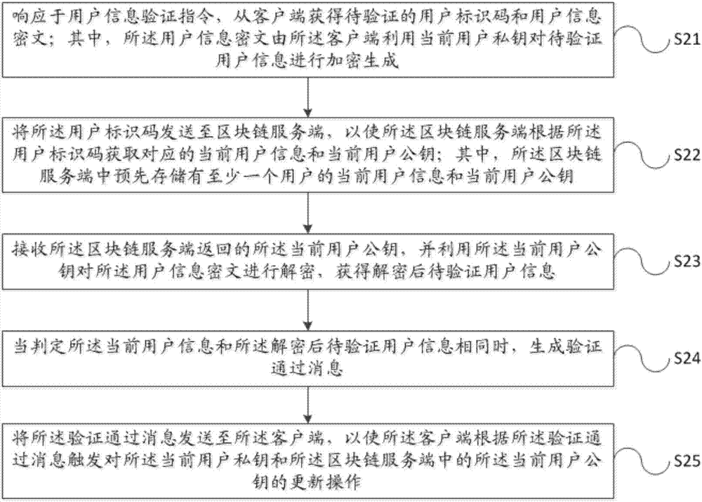 User identity verification method, apparatus and system based on block chain