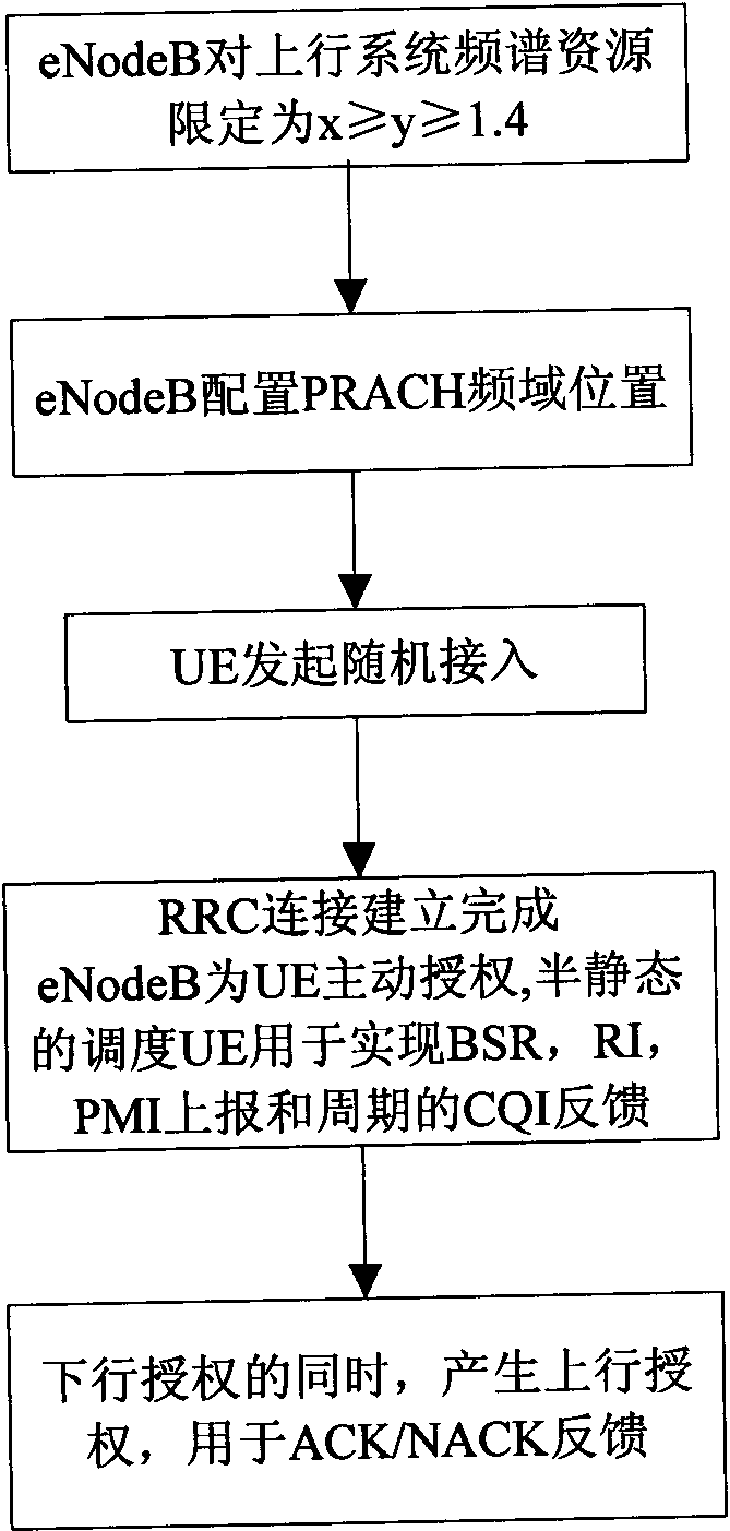 Method and device for implementing bandwidth-asymmetrical system