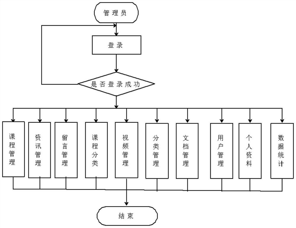 Classroom interaction system and method based on JSP