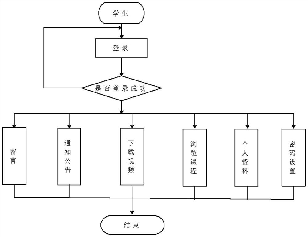 Classroom interaction system and method based on JSP