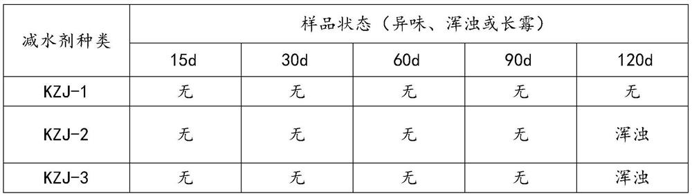 Novel anti-corrosion polycarboxylate superplasticizer and preparation method thereof