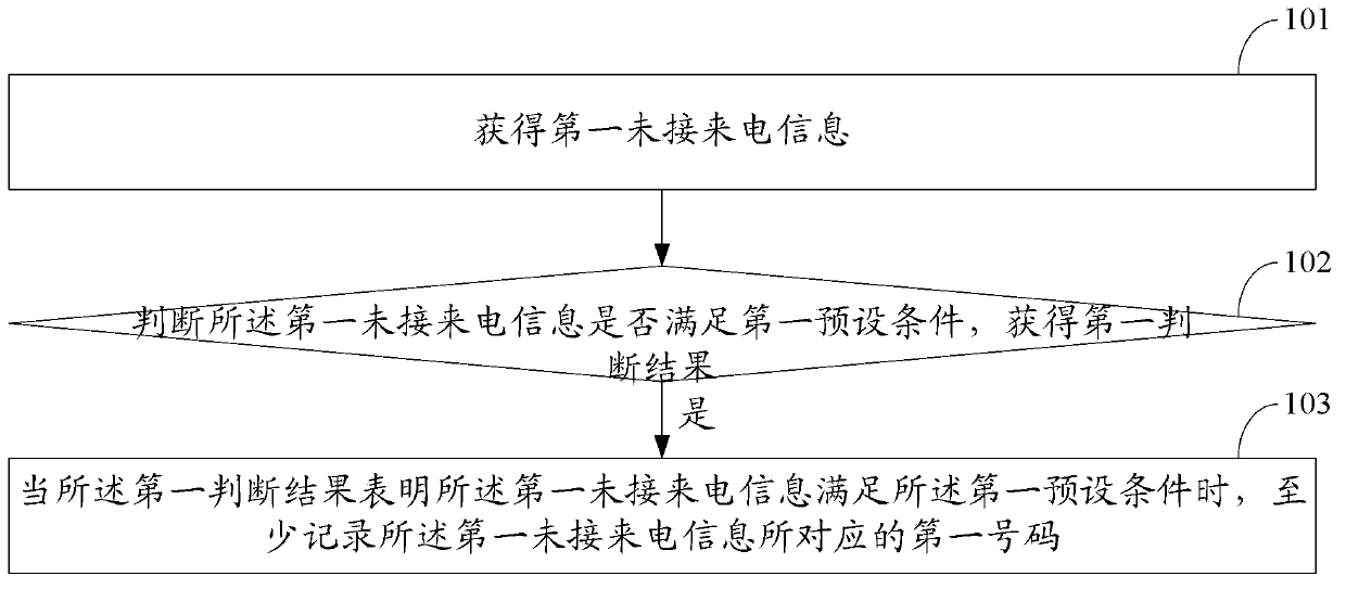 Information processing method and electronic device