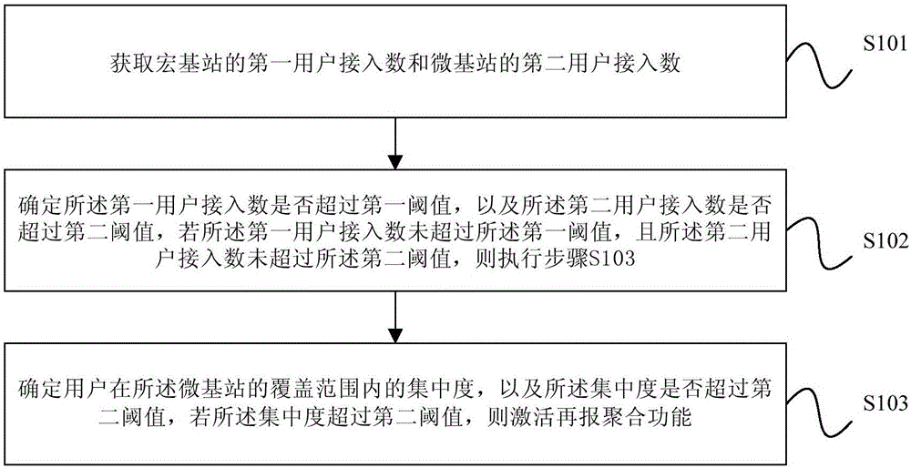 Carrier aggregation function activation method and device