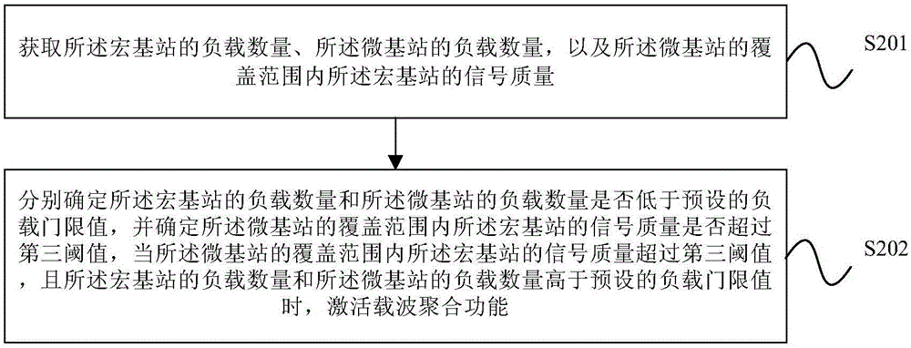 Carrier aggregation function activation method and device