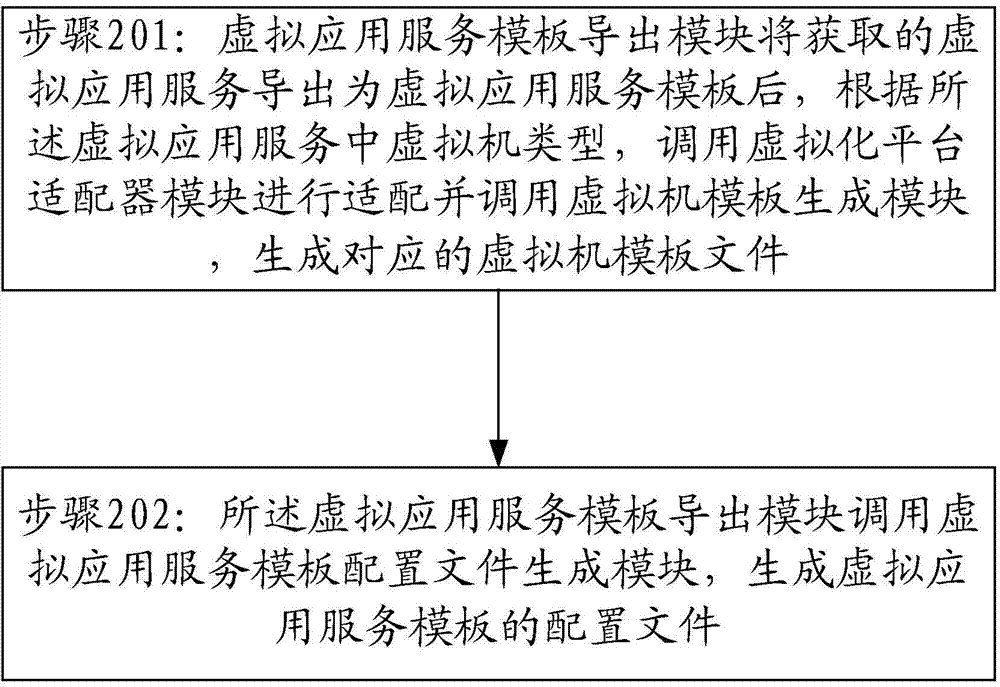 Virtual application service management method and system thereof