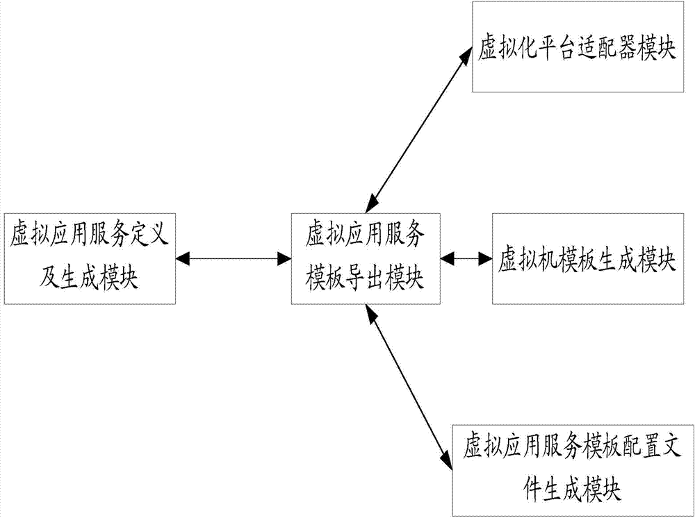 Virtual application service management method and system thereof