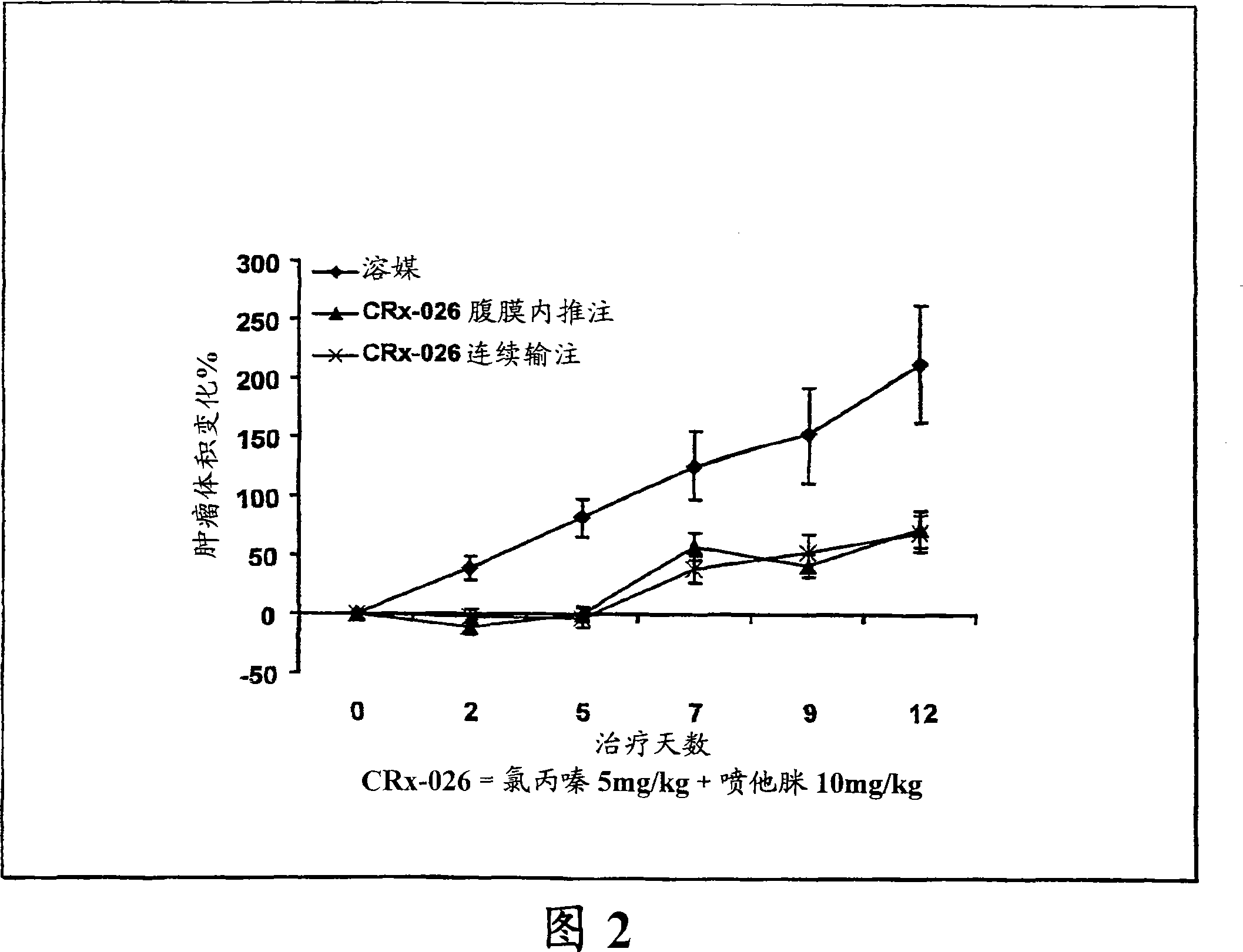 Compositions for the treatment of tumour