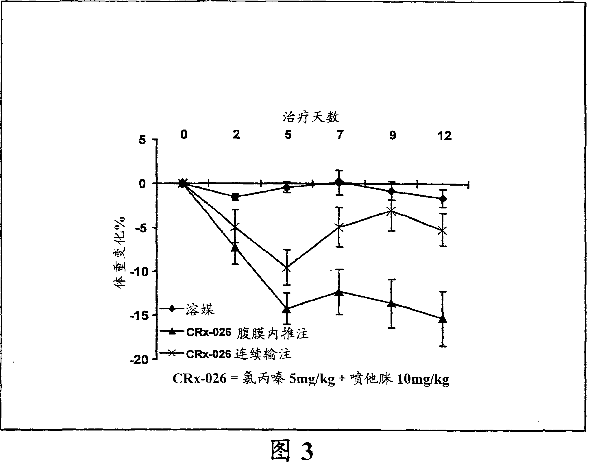 Compositions for the treatment of tumour