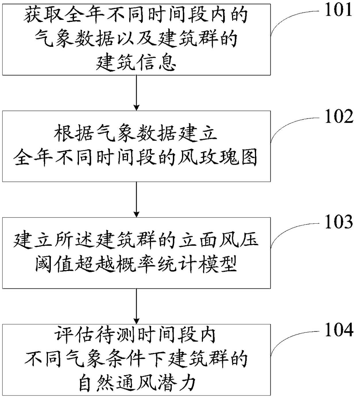 Building group natural ventilation potential assessment method and system