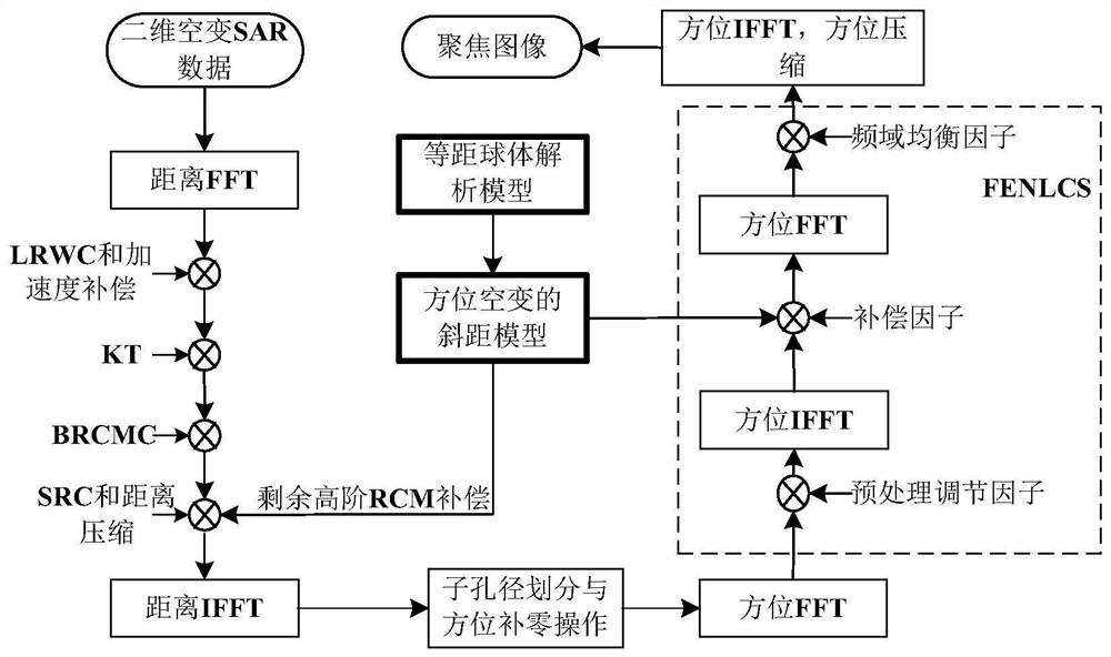 High-resolution imaging method and system for fenlcs high squint in subduction section based on sphere model