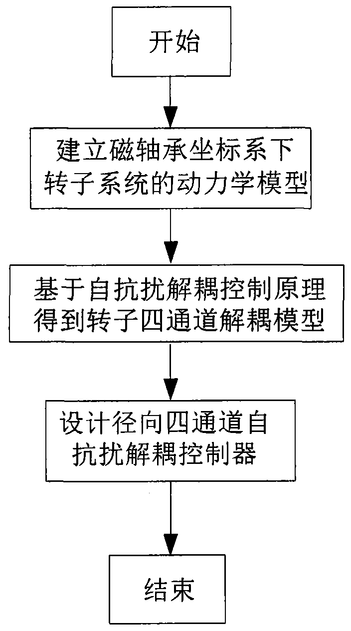 Decoupling and disturbance-attenuation method for rotor system of magnetic suspension control moment gyroscope