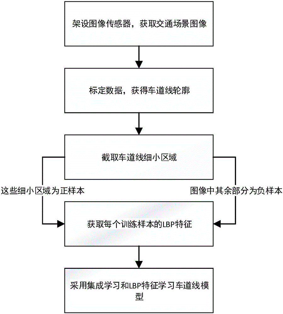 Lane line detection method based on integrated learning cascade classifier