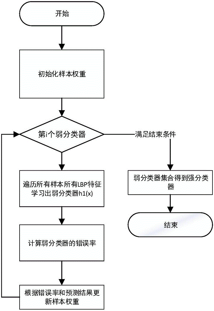 Lane line detection method based on integrated learning cascade classifier