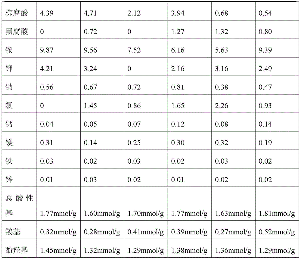 Humic acid composition and preparation method thereof