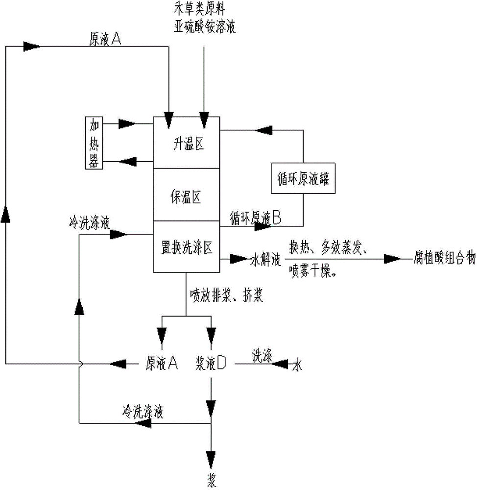 Humic acid composition and preparation method thereof