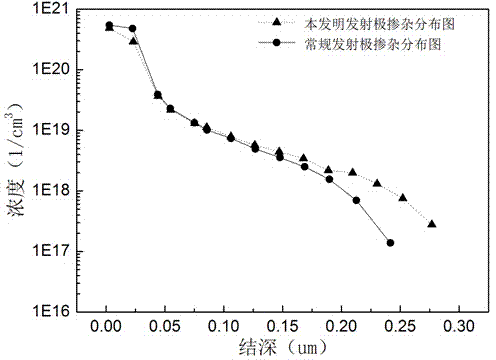 Solar cell emitter doping distribution method