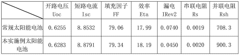 Solar cell emitter doping distribution method