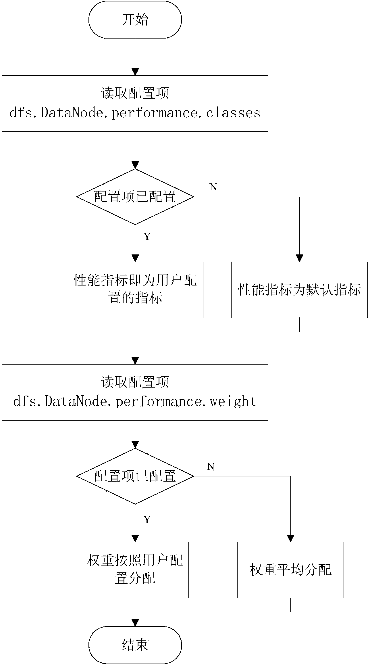 Copy balancing method based HDFS