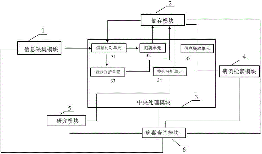 Fever patient refined medical history database